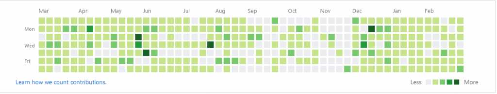 GitHub Heat Map After Merging Portfolio Branch