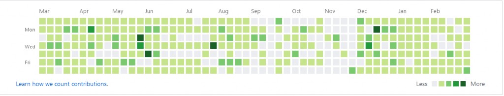 GitHub Heat Map After Merging Portfolio
Branch.