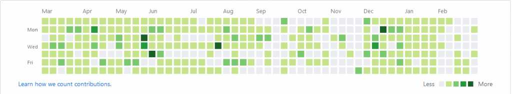 GitHub Heat Map Before Merging Portfolio Branch