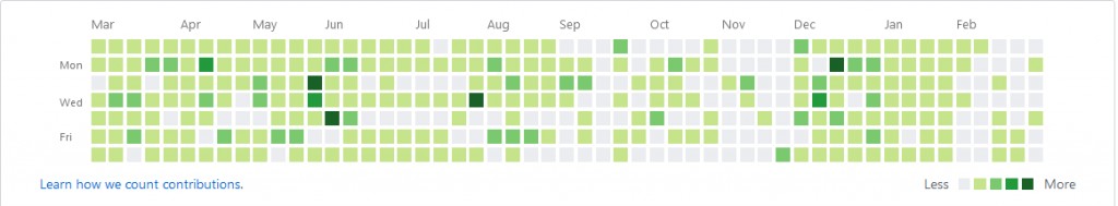 GitHub Heat Map Before Merging Portfolio
Branch.